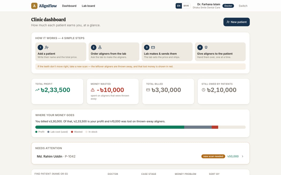 Clinic dashboard — every active aligner case with its live margin. Contract price, lab cost to date, and the margin left after wasted aligners and write-offs, per patient. The number a quote can not give you: what each case is actually worth right now.